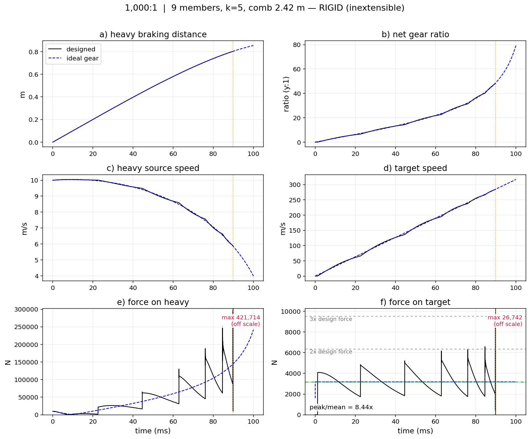 Rigid-body dynamics, single array, 1,000:1